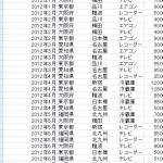ピボットテーブルの編集（日付・表示形式・ページの表示・並べ替え） – Excel 2003